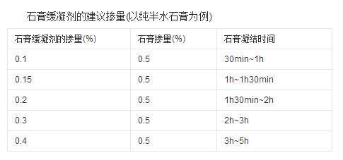 石膏缓凝剂的掺量